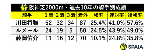 阪神芝2000m・過去10年の騎手別成績,ⒸSPAIA
