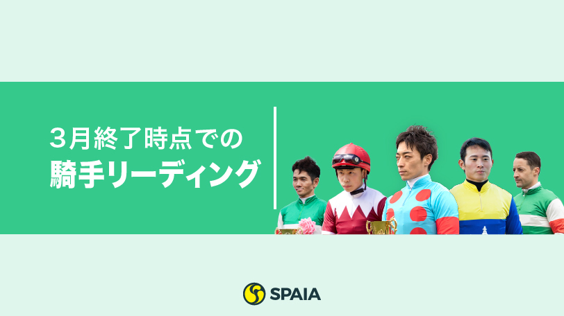 トップは47勝の川田将雅騎手で変わらず　ルメール騎手は4位にダウン【3月終了時点での騎手リーディング】