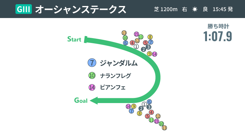 【オーシャンS】ジャンダルム復活！　母子スプリントGⅠ制覇へ、課題は左回り