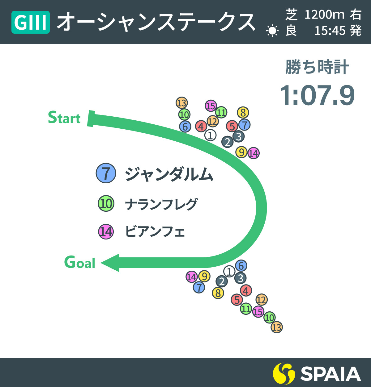 2022年オーシャンSのレース展開,ⒸSPAIA