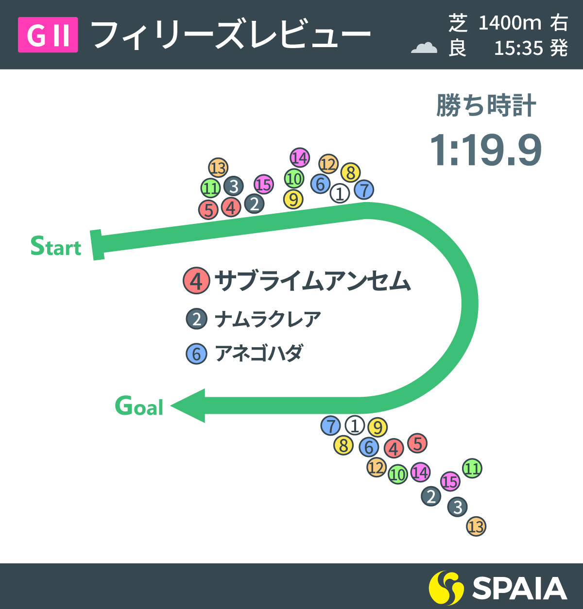 2022年フィリーズレビューのレース展開図,ⒸSPAIA
