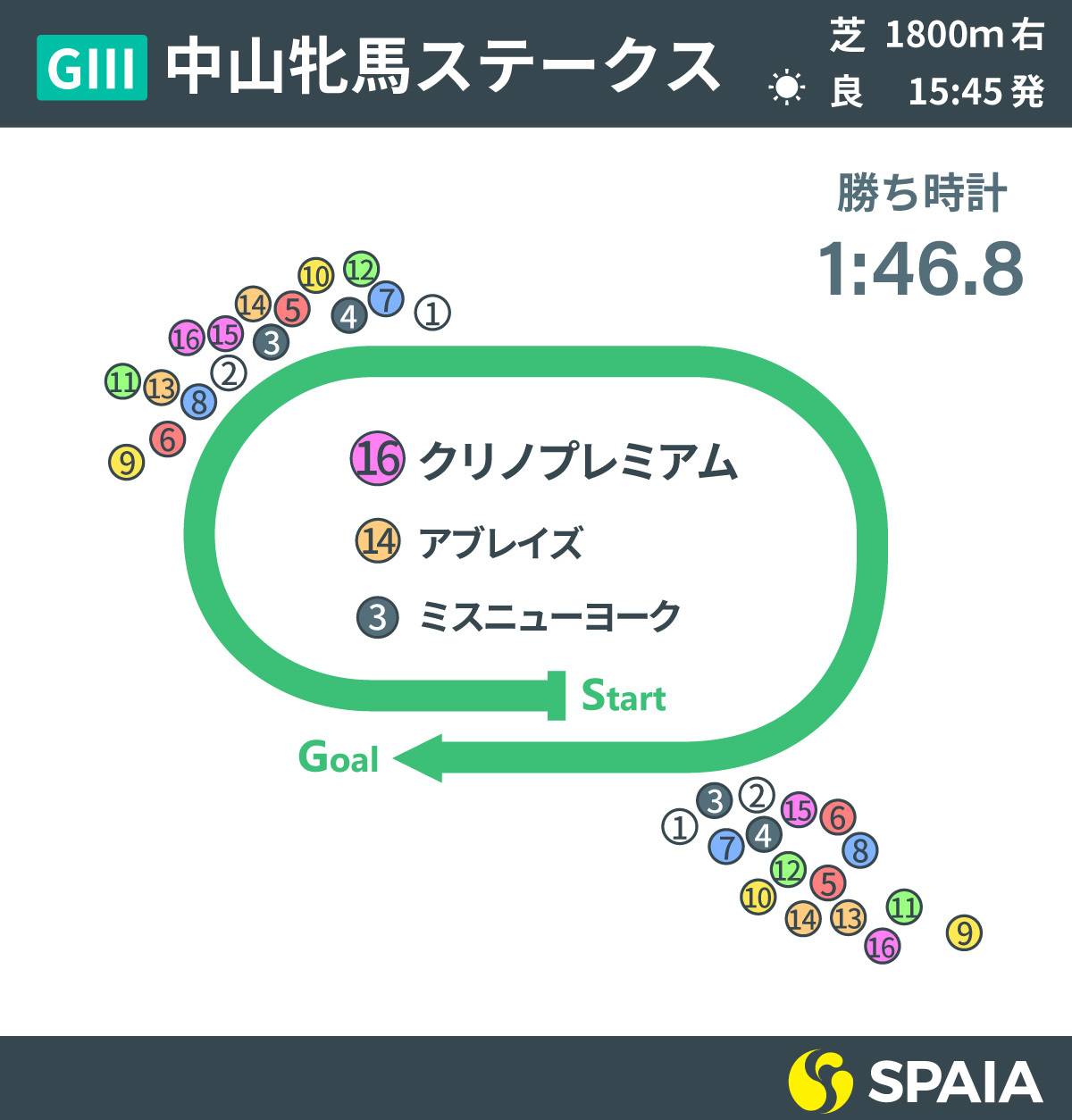 2022年中山牝馬Sのレース展開,ⒸSPAIA