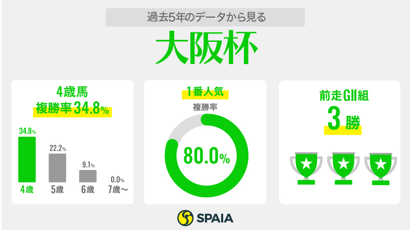 【大阪杯】エフフォーリア、ジャックドールをデータで検証！　対抗するのは阪神重賞実績馬4頭！