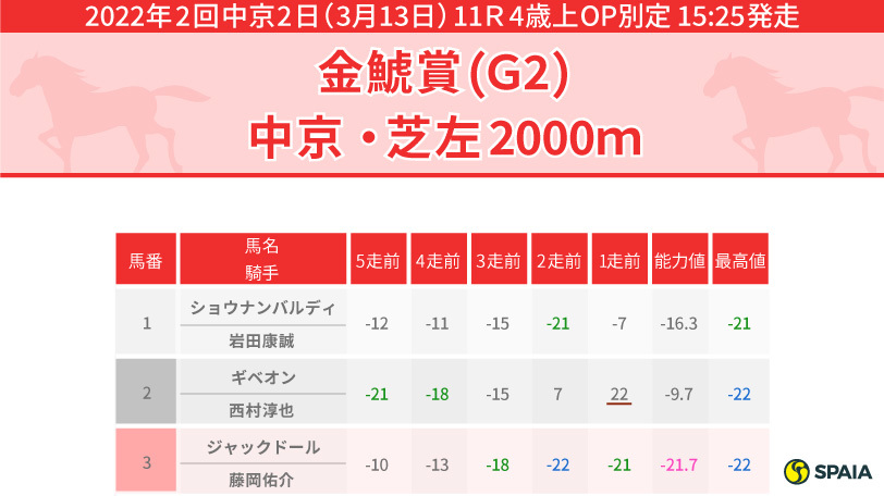 【金鯱賞】レイパパレが能力断然も、中心は従順で幅広い展開に対応可能なサンレイポケット