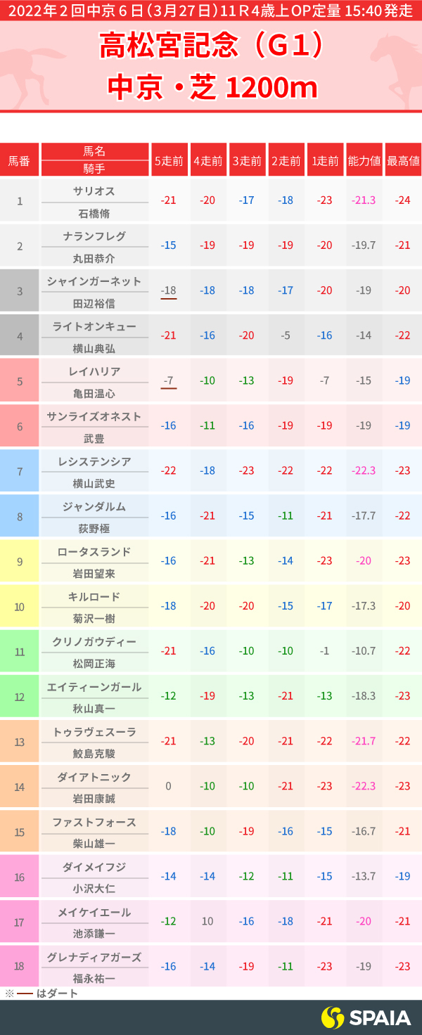 2022年高松宮記念_PP指数,ⒸSPAIA