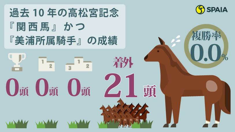過去10年の高松宮記念『関西馬』かつ『美浦所属騎手』の成績,ⒸSPAIA