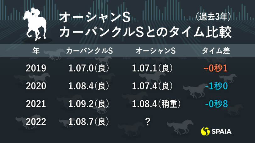 2022年オーシャンS_カーバンクルSとのタイム比較（過去3年）,ⒸSPAIA