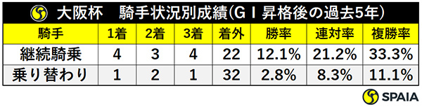 大阪杯　騎手状況別成績（GⅠ昇格後の過去5年）,ⒸSPAIA