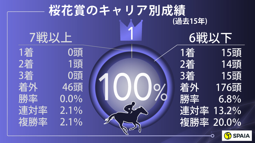【桜花賞】好データは「関西馬」「キャリア3戦」など　アルーリングウェイが大輪咲かせる