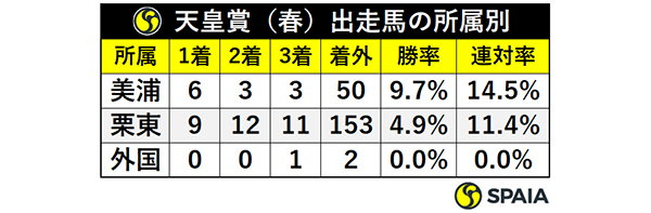 天皇賞（春）出走馬の所属別,ⒸSPAIA