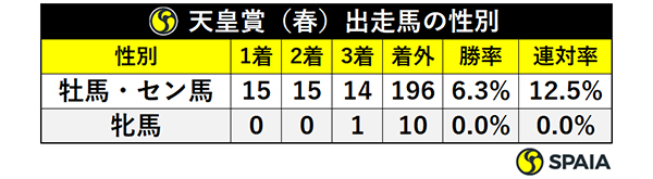 天皇賞（春）出走馬の性別,ⒸSPAIA