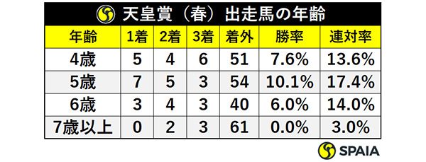 天皇賞（春）出走馬の年齢,ⒸSPAIA