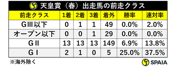 天皇賞（春）出走馬の前走クラス,ⒸSPAIA