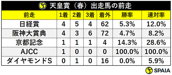 天皇賞（春）出走馬の前走,ⒸSPAIA