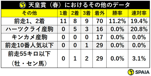 天皇賞（春）におけるその他のデータ,ⒸSPAIA