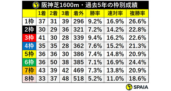 阪神芝1600m・過去5年の枠別成績,ⒸSPAIA