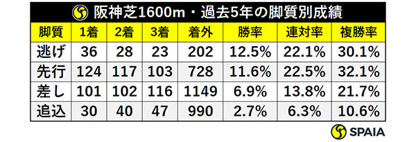 阪神芝1600m・過去5年の脚質別成績,ⒸSPAIA