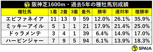 阪神芝1600m・過去5年の種牡馬別成績,ⒸSPAIA