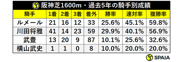 阪神芝1600m・過去5年の騎手別成績,ⒸSPAIA