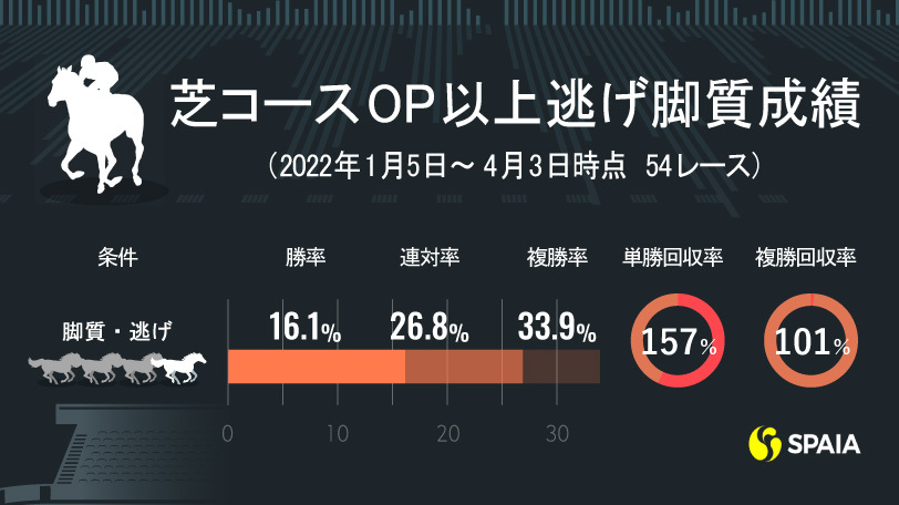 芝コースOP以上逃げ脚質成績（2022年1月5日～4月3日時点54れ０ス）,ⒸSPAIA
