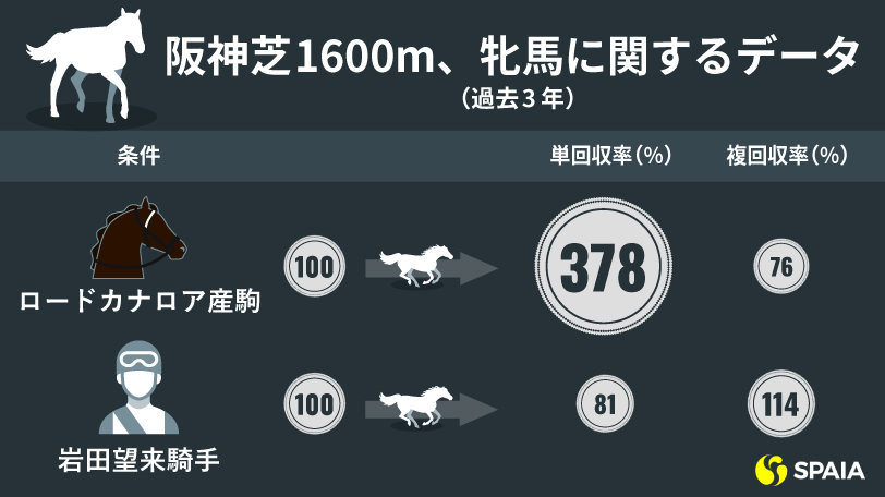 【桜花賞】阪神マイルはロードカナロア産駒の牝馬　AIはサブライムアンセム本命