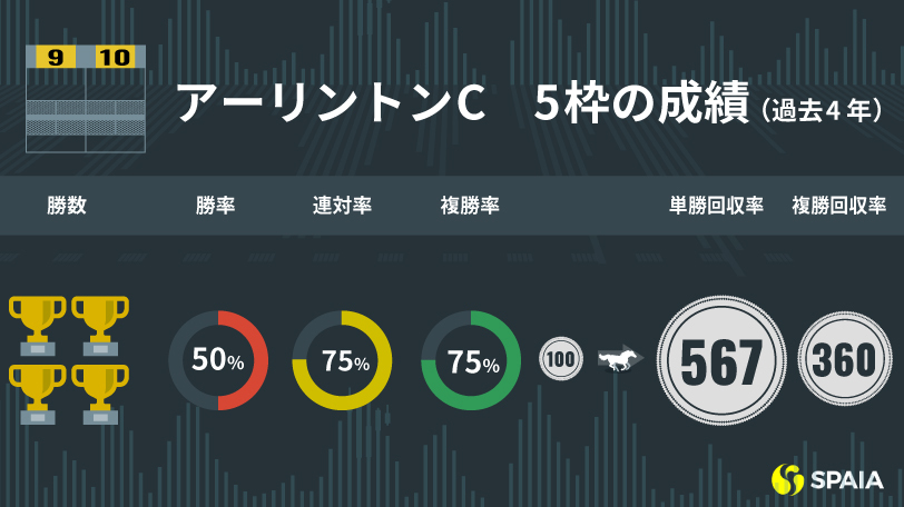 【アーリントンC】過去4年全て「5枠」が勝利　AIは得意舞台に戻るダノンスコーピオン本命