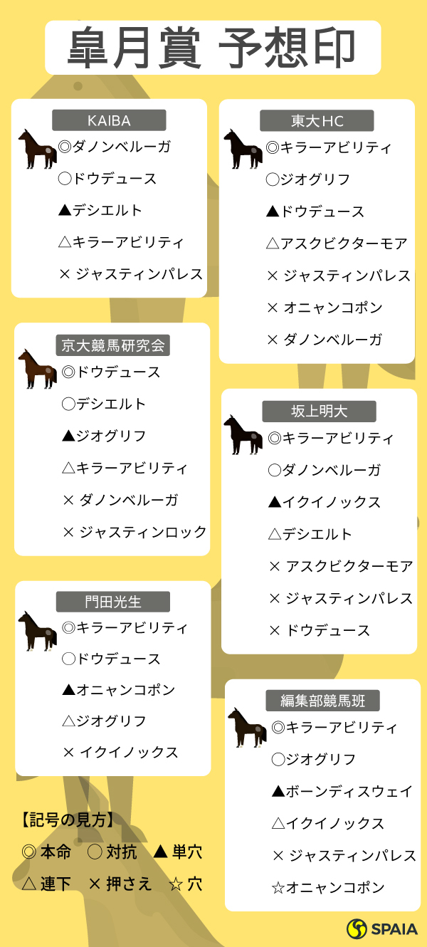 皐月賞予想印,ⒸSPAIA