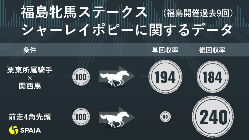 【福島牝馬S】「栗東所属騎手×関西馬」は単回収率194%　AIは連勝中のシャーレイポピーに期待