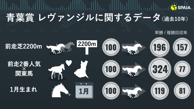 【青葉賞】「前走2番人気×関東馬」は単回収率324%　AIの本命はレーン騎手騎乗のレヴァンジル
