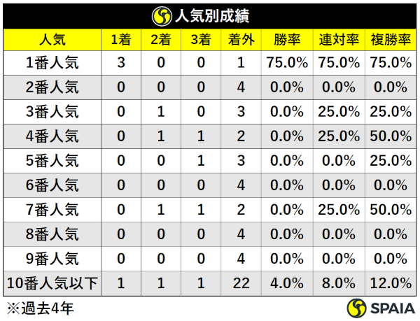 過去4年アーリントンC人気別成績,ⒸSPAIA