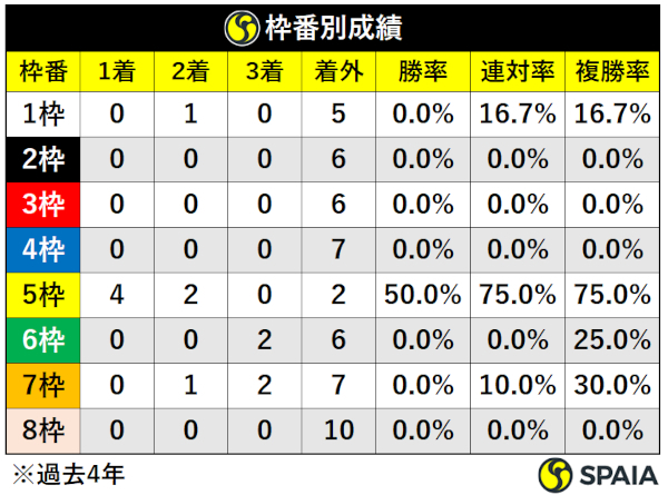 過去4年アーリントンC枠番別成績,ⒸSPAIA