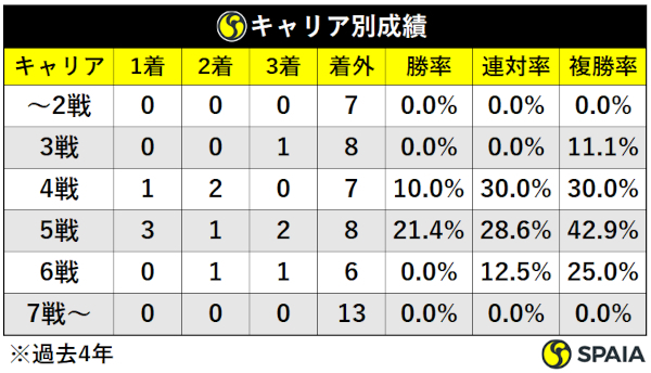 過去4年アーリントンCキャリア別成績,ⒸSPAIA