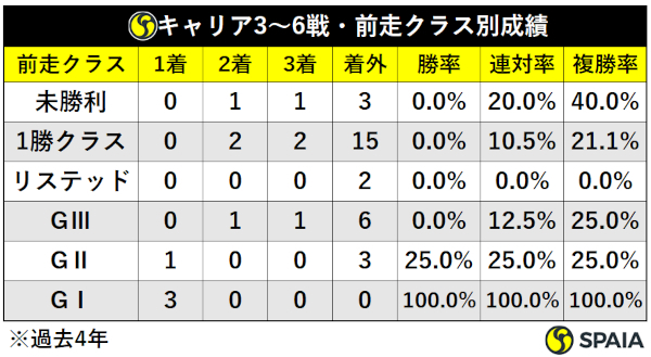 過去4年アーリントンCキャリア3-6戦前走クラス別成績,ⒸSPAIA