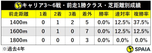 過去4年アーリントンCキャリア3-6戦前走1勝クラス距離別成績,ⒸSPAIA