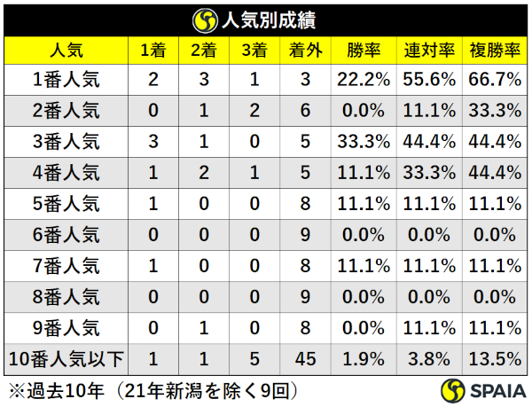 過去10年福島牝馬S人気別成績（21年除く）,ⒸSPAIA