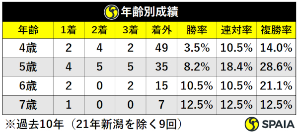 過去10年福島牝馬S年齢別成績（21年除く）,ⒸSPAIA