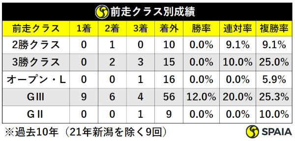 過去10年福島牝馬S前走クラス別成績（21年除く）,ⒸSPAIA