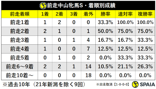 過去10年福島牝馬S前走中山牝馬S組着順別成績（21年除く）,ⒸSPAIA