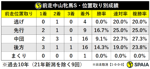 過去10年福島牝馬S前走中山牝馬S組脚質別成績（21年除く）,ⒸSPAIA