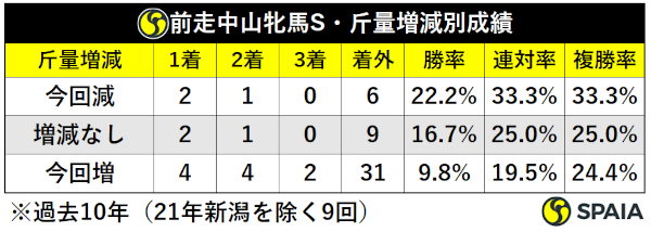 過去10年福島牝馬S前走中山牝馬S組斤量別成績（21年除く）,ⒸSPAIA