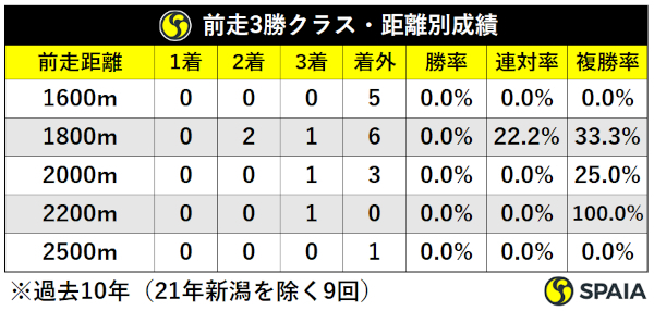 過去10年福島牝馬S前走中山牝馬S組前走3勝クラス組距離別成績（21年除く）,ⒸSPAIA