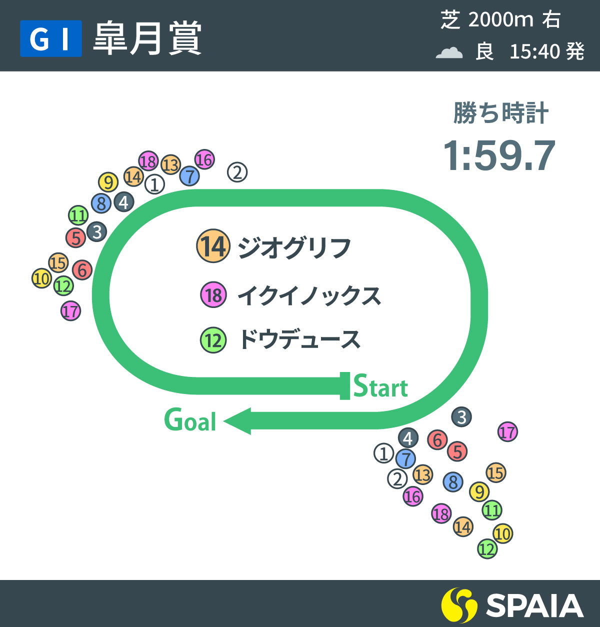 2022年皐月賞のレース展開,ⒸSPAIA