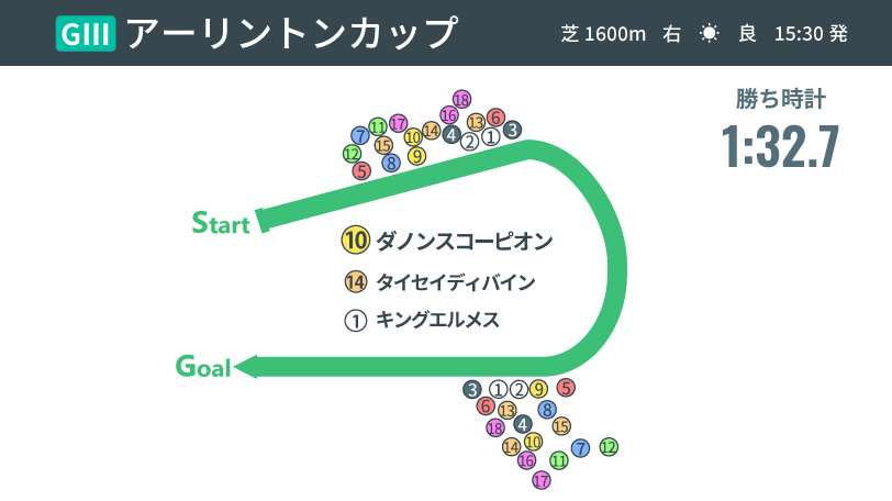 【アーリントンC】前後半互角の総合力勝負　 3歳マイル王に向けてダノンスコーピオン、タイセイディバインの可能性とは