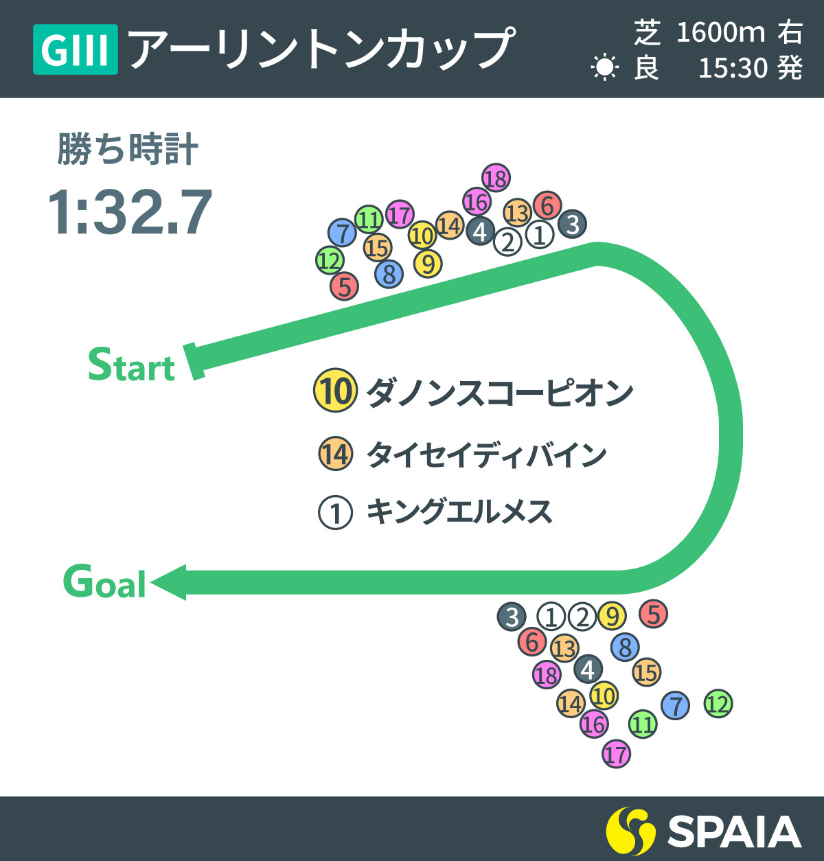 2022年アーリントンCのレース展開,ⒸSPAIA