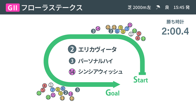 【フローラS】オークス照準のエリカヴィータと強行軍のパーソナルハイ　馬場と展開を味方につけた好騎乗