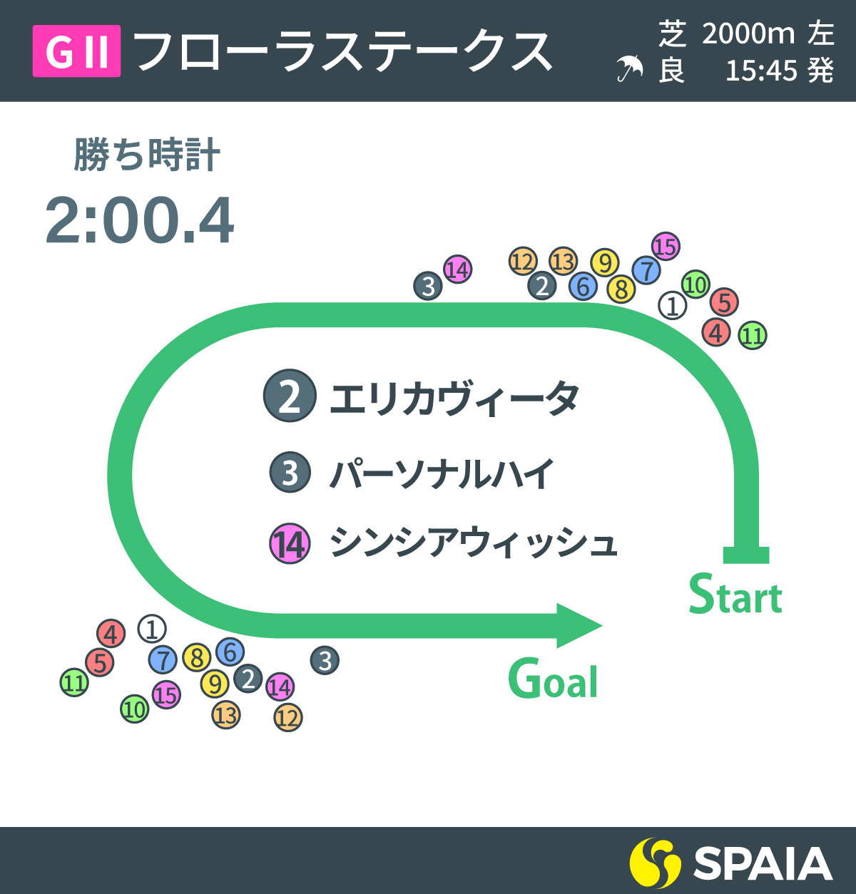 2022年フローラSのレース展開,ⒸSPAIA