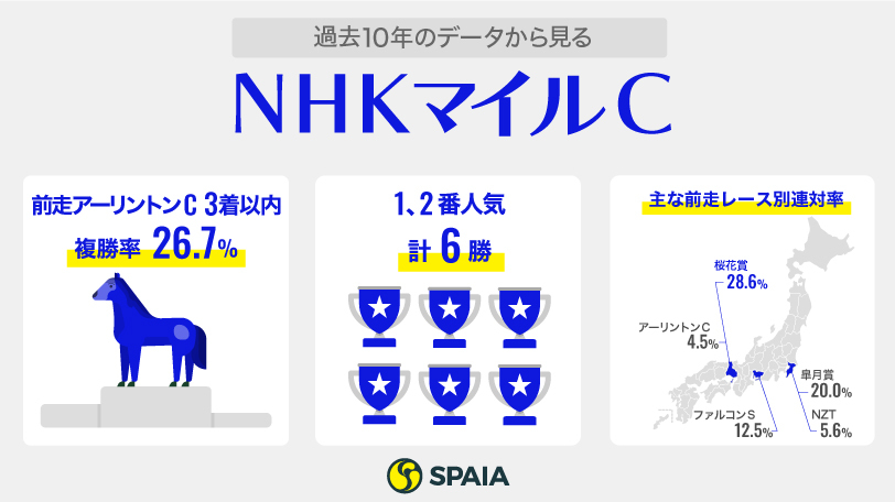 NHKマイルCインフォグラフィック,ⒸSPAIA