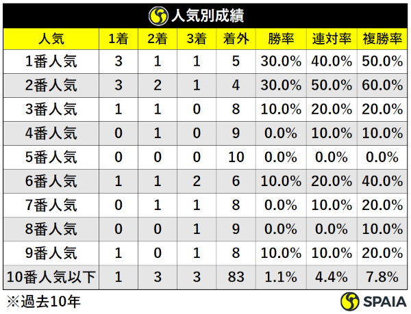 過去10年NHKマイルC人気別成績,ⒸSPAIA