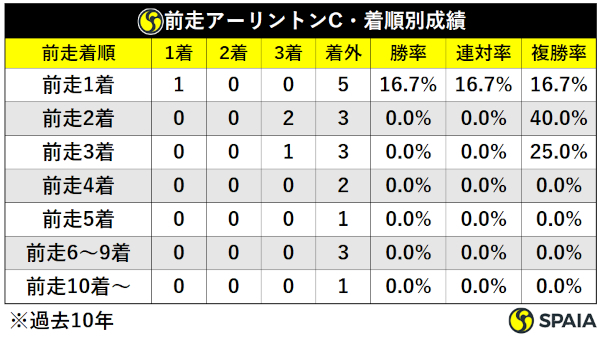 過去10年NHKマイルC前走アーリントンC着順別成績,ⒸSPAIA