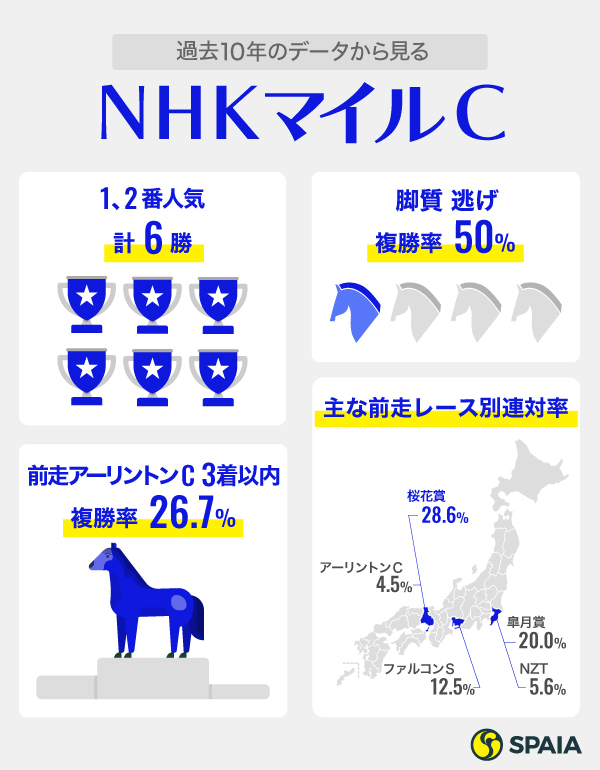 NHKマイルCインフォグラフィック2,ⒸSPAIA